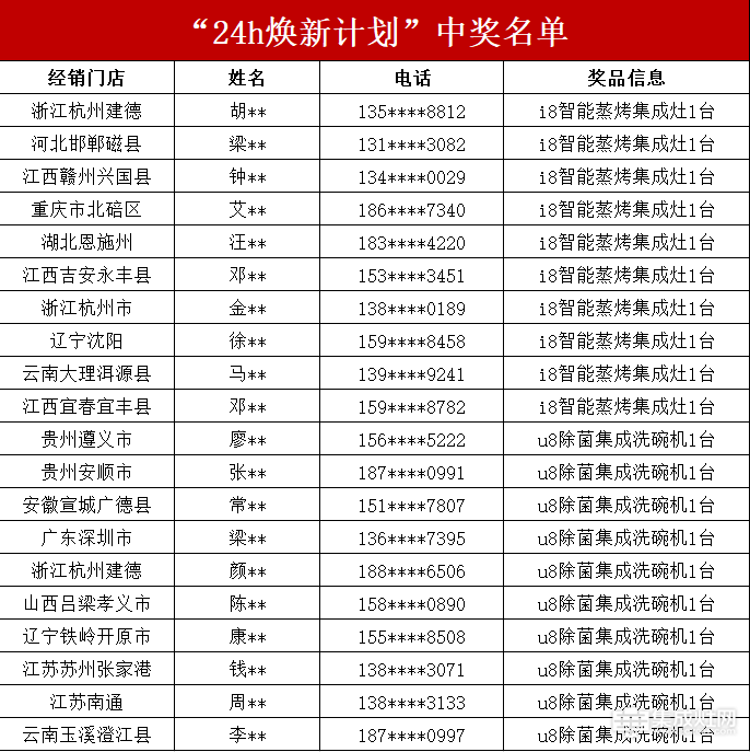 狂销12073台 森歌电器“24h焕新计划”赋能中国厨房品质化升级（附中奖名单）
